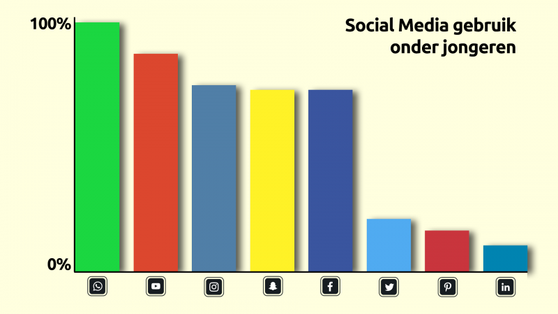 Sociale Media Grafiek